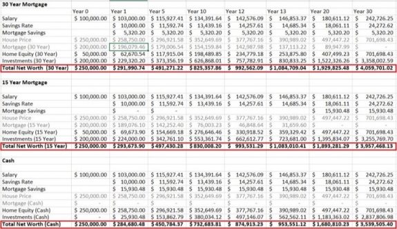 30 Year Mortgage vs 15 Year Mortgage Comparison