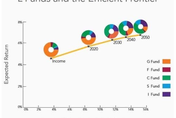 Efficient Frontier Investing - Thrift Savings Plan