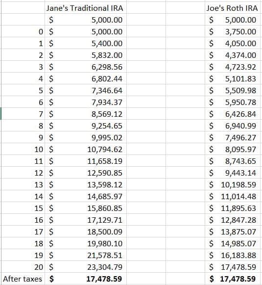 Roth Conversion Same Taxes