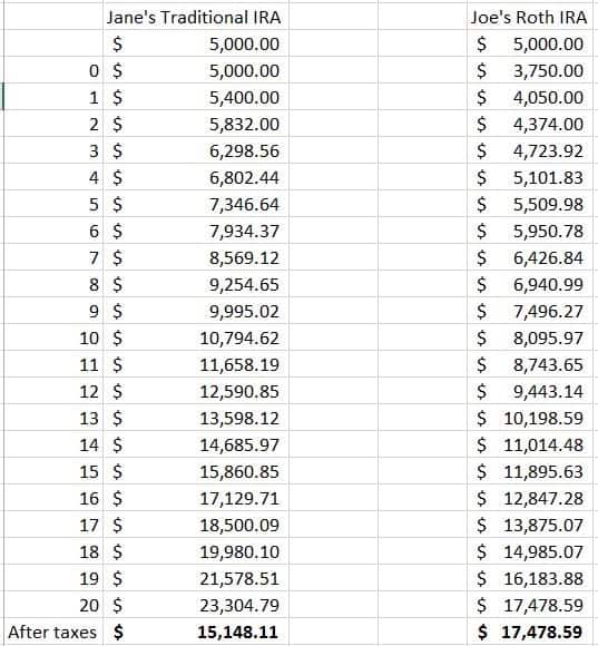 Roth Conversions Taxes Go Up